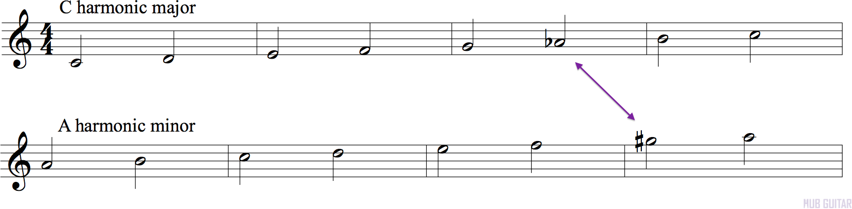 Harmonic major example compared to the relative (harmonic) minor.