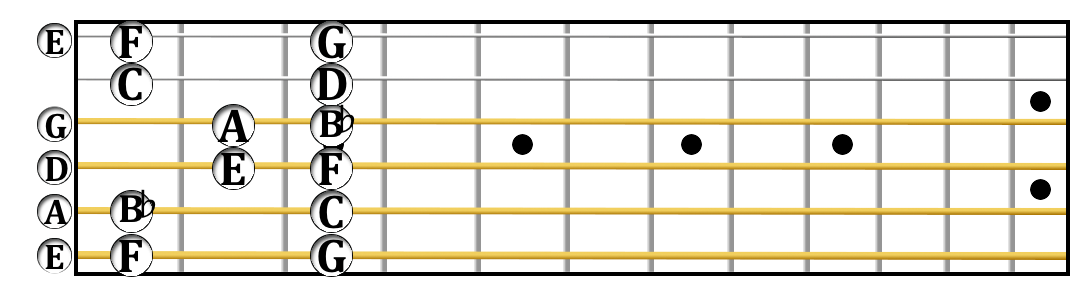 The F major scale in open position.