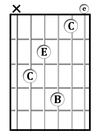 C<sup>maj7</sup> chord diagram