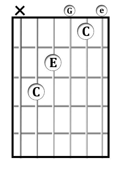 C<sup>maj</sup> chord diagram