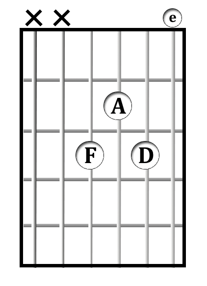 F<sup>maj7</sup> chord diagram