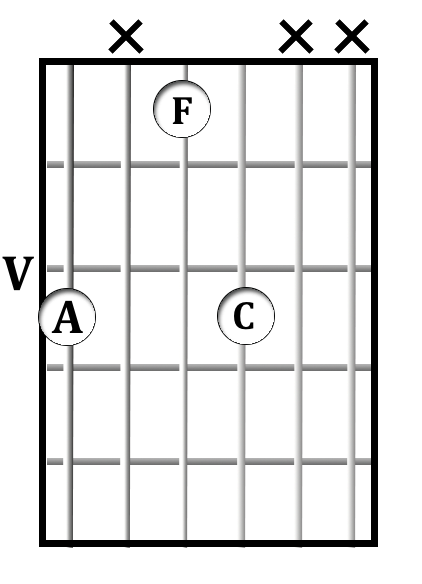 D<sup>-7</sup> chord diagram