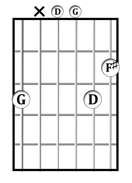 G<sup>maj7</sup> chord diagram