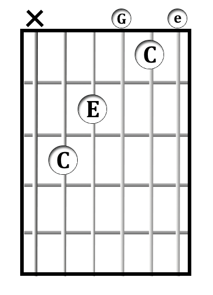 C chord diagram