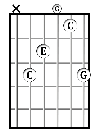 C<sup>maj</sup> chord diagram